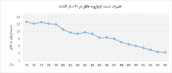 تغییرات نسبت ازدواج به طلاق